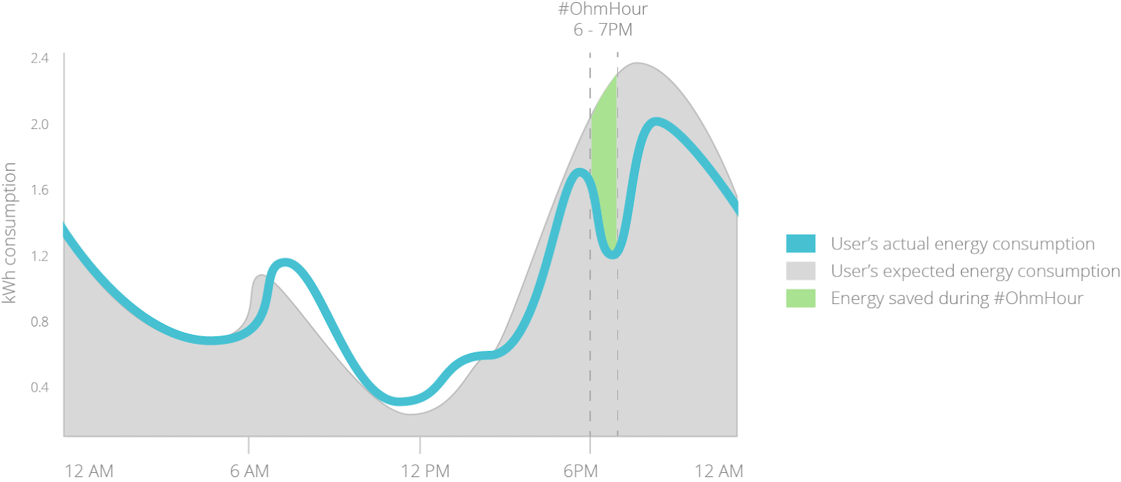 如何通过 OhmConnect 节省电费并赚取奖励【注册奖励 】